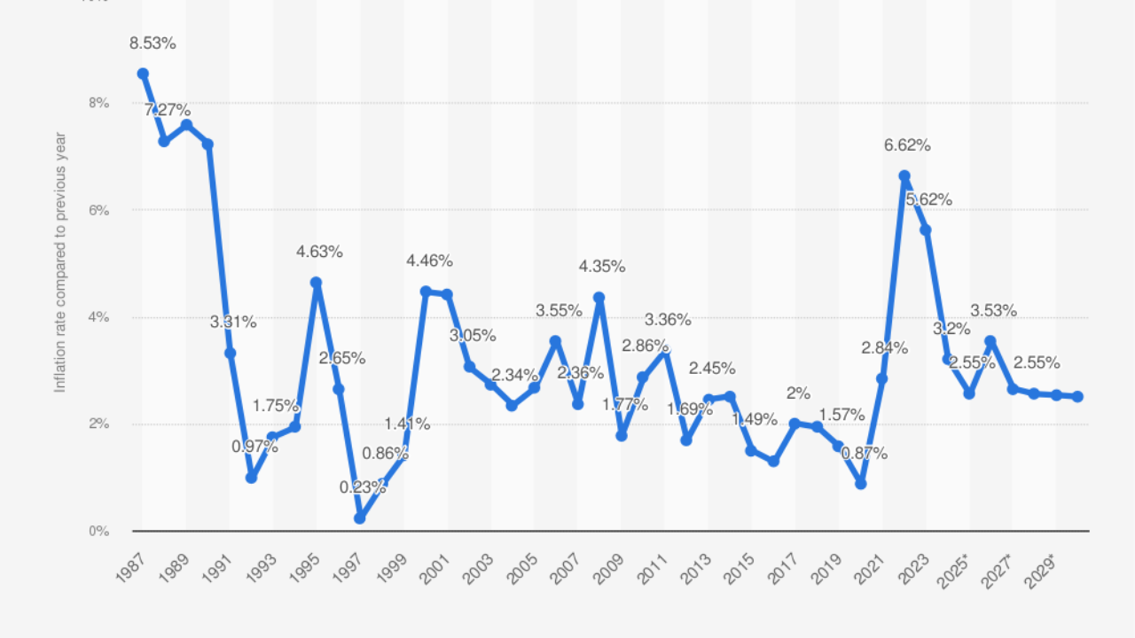 Australia Inflation Rises